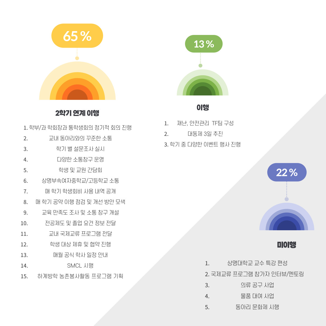 공약 이행률