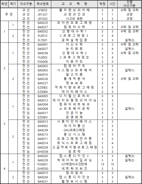 교과과정표