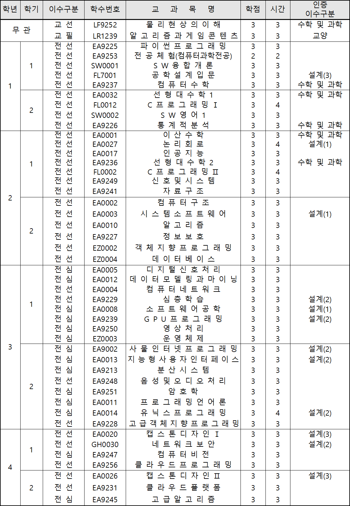교과과정표