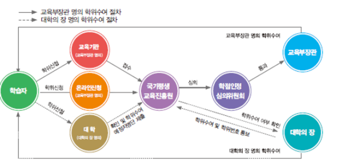 학위수여 절차